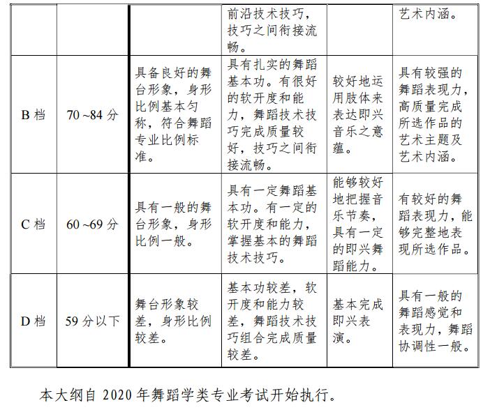 2020年天津舞蹈學(xué)類統(tǒng)考考試大綱