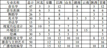 洛陽師范學(xué)院2019年藝術(shù)類本科招生計劃 洛陽師范學(xué)院2019年藝術(shù)類本科招生計劃