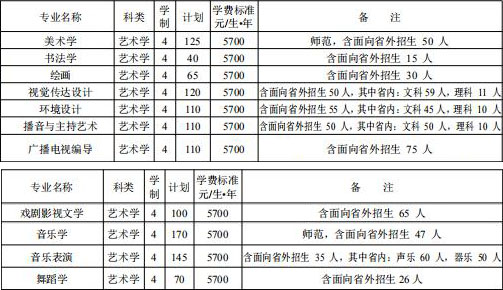 洛陽師范學(xué)院2019年藝術(shù)類本科招生計劃 洛陽師范學(xué)院2019年藝術(shù)類本科招生計劃
