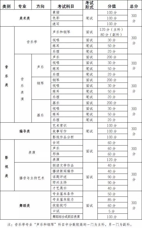 2020年重慶藝術(shù)類專業(yè)統(tǒng)考時間和考點安排