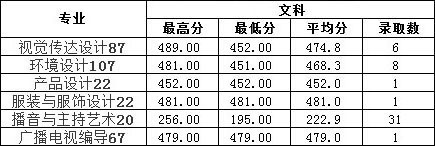 2019年南昌工學院藝術(shù)類本科專業(yè)錄取分數(shù)線 2019年南昌工學院藝術(shù)類本科專業(yè)錄取分數(shù)線