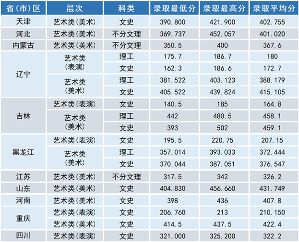 2019年沈陽工學院藝術類本科專業(yè)錄取分數(shù)線 2019年沈陽工學院藝術類本科專業(yè)錄取分數(shù)線