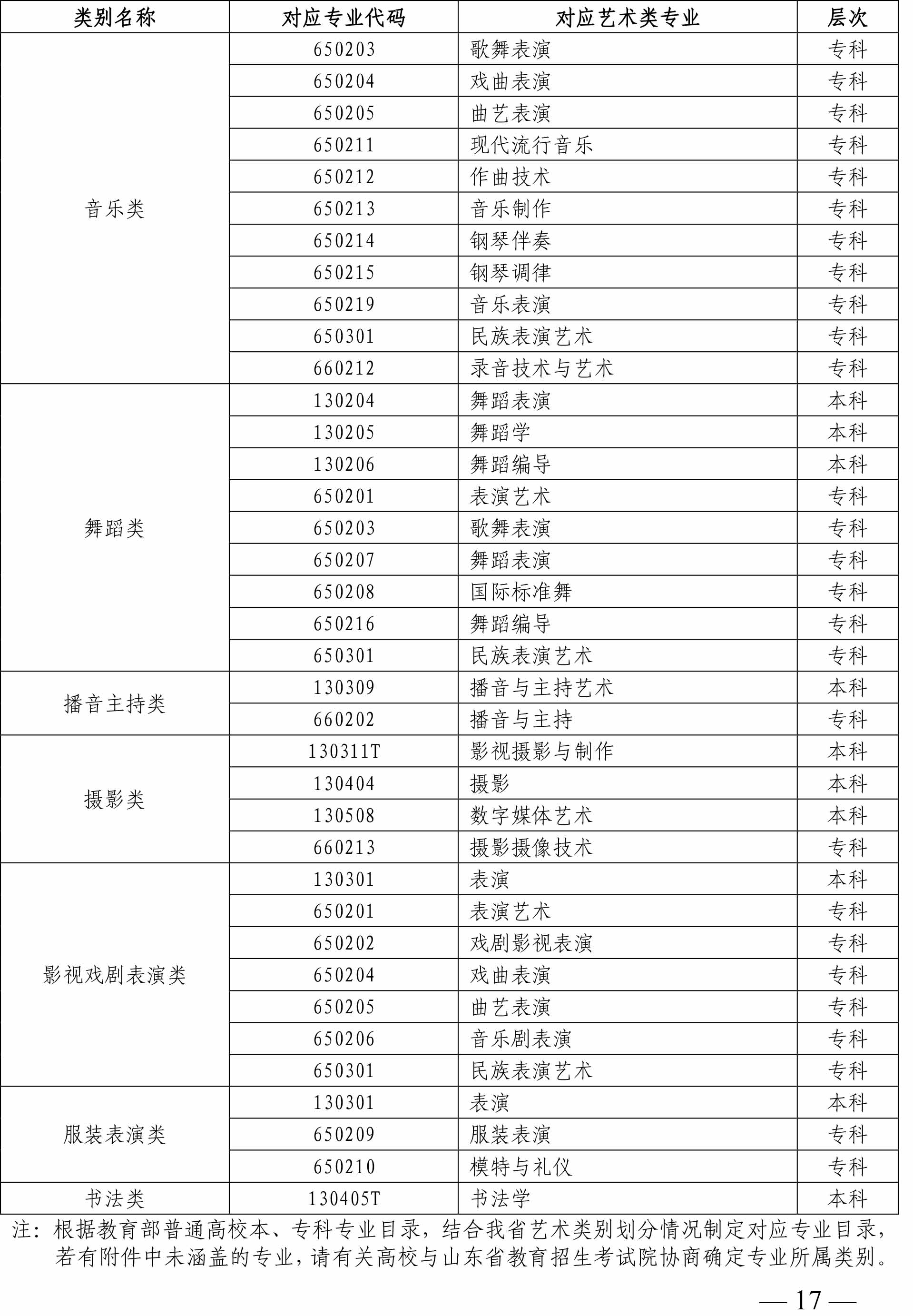 2020年山東省藝術(shù)類(lèi)專業(yè)招生工作實(shí)施方案 2020年山東省藝術(shù)類(lèi)專業(yè)招生工作實(shí)施方案