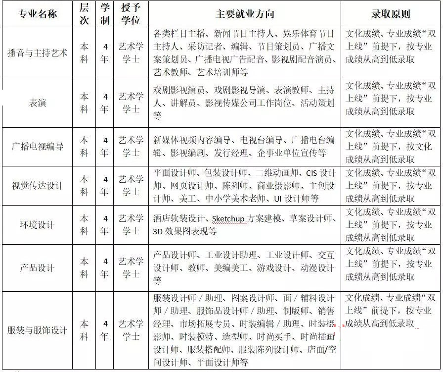 四川大學(xué)錦城學(xué)院2020年藝術(shù)類錄取規(guī)則 四川大學(xué)錦城學(xué)院2020年藝術(shù)類錄取規(guī)則