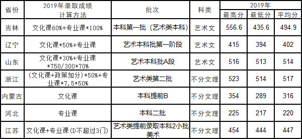 2019年長(zhǎng)春工業(yè)大學(xué)人文信息學(xué)院美術(shù)類(lèi)本科專(zhuān)業(yè)錄取線(xiàn) 2019年長(zhǎng)春工業(yè)大學(xué)人文信息學(xué)院美術(shù)類(lèi)本科專(zhuān)業(yè)錄取線(xiàn)