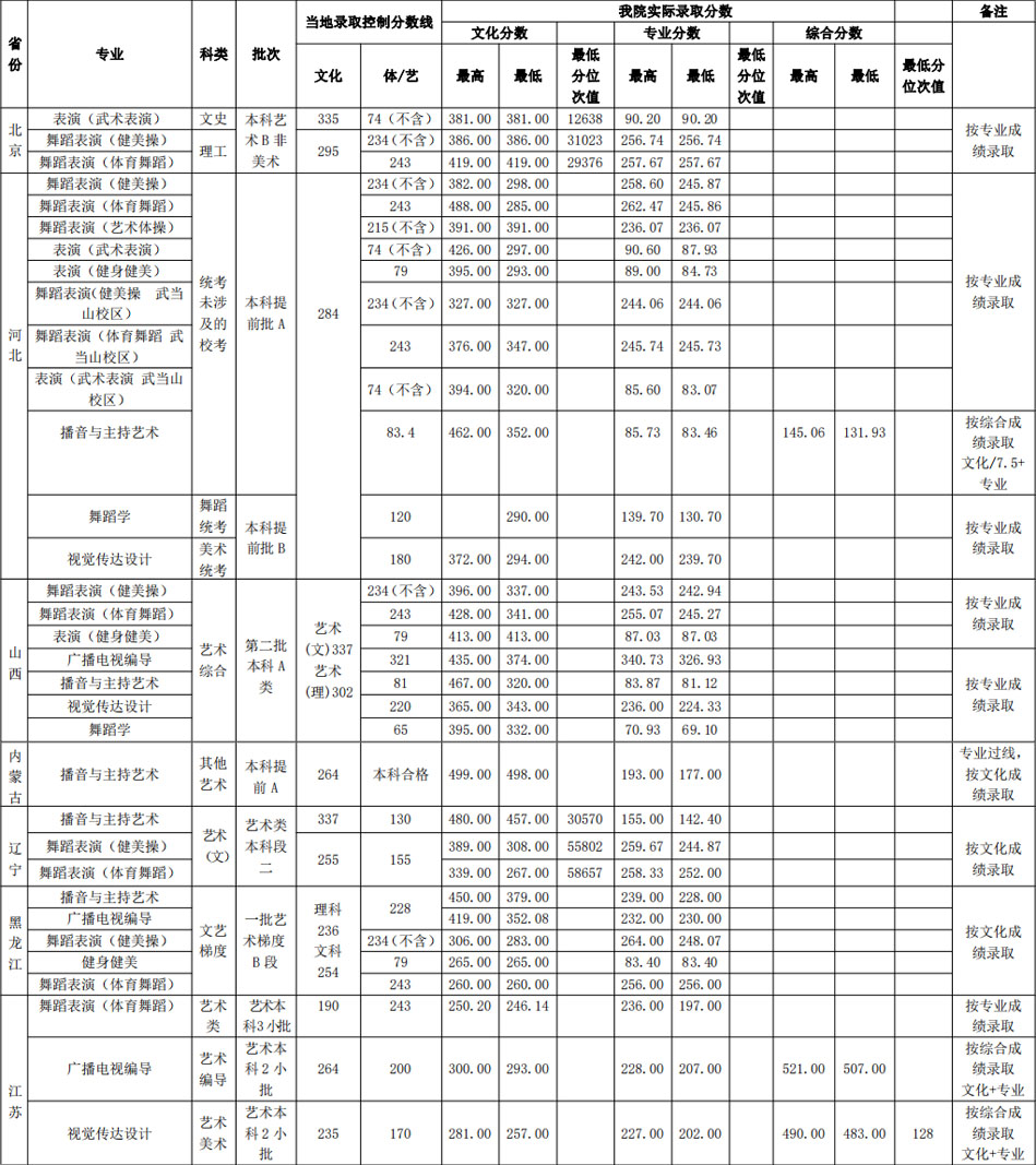 2019年武漢體育學院藝術類本科專業(yè)錄取分數線 2019年武漢體育學院藝術類本科專業(yè)錄取分數線