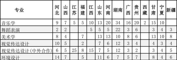 2019年湖南城市學(xué)院藝術(shù)類本科專業(yè)錄取線 2019年湖南城市學(xué)院藝術(shù)類本科專業(yè)錄取線