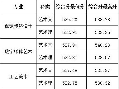 2019年山東農(nóng)業(yè)工程學(xué)院山東省美術(shù)類專業(yè)錄取分?jǐn)?shù)線