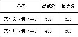 2019年山東農(nóng)業(yè)工程學(xué)院山東省美術(shù)類專業(yè)錄取分?jǐn)?shù)線