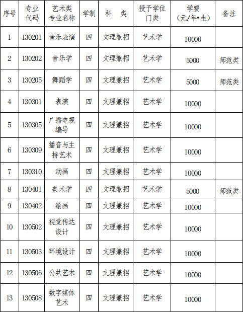 2020年遼寧師范大學(xué)藝術(shù)類(lèi)招生專(zhuān)業(yè)目錄 2020年遼寧師范大學(xué)藝術(shù)類(lèi)招生專(zhuān)業(yè)目錄