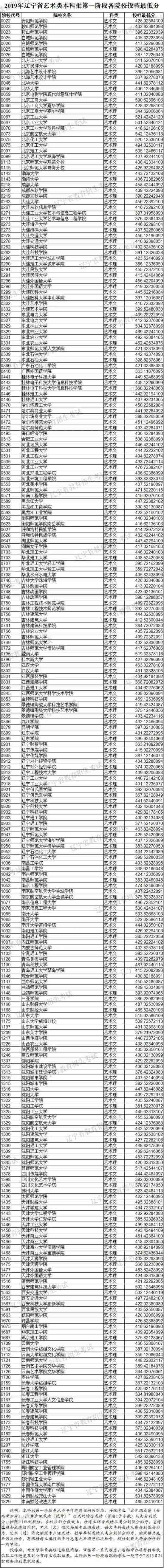 2019年遼寧省藝術(shù)類本科批第一階段各院校投檔最低分美術(shù)類統(tǒng)考