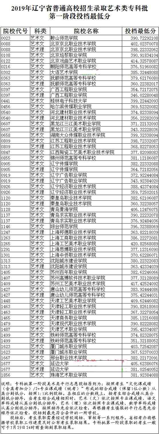 2019年遼寧省藝術類?？婆谝浑A段美術類投檔最低分