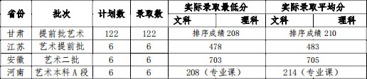 2019年甘肅政法大學(xué)美術(shù)類本科專業(yè)錄取分?jǐn)?shù)線 2019年甘肅政法大學(xué)美術(shù)類本科專業(yè)錄取分?jǐn)?shù)線