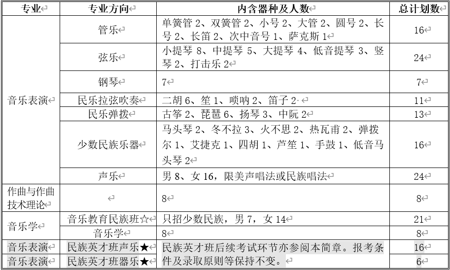 中央民族大學(xué)音樂學(xué)院2020年?？颊猩喺?  title=