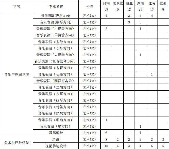 海南大學2020年藝術(shù)類本科專業(yè)招生計劃 海南大學2020年藝術(shù)類本科專業(yè)招生計劃