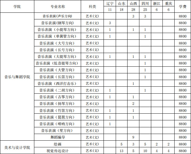 海南大學2020年藝術(shù)類本科專業(yè)招生計劃 海南大學2020年藝術(shù)類本科專業(yè)招生計劃