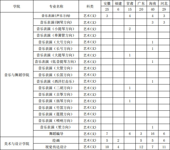 海南大學2020年藝術(shù)類本科專業(yè)招生計劃 海南大學2020年藝術(shù)類本科專業(yè)招生計劃