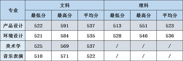 廣西大學(xué)行健文理學(xué)院2019年藝術(shù)類本科專業(yè)錄取線 廣西大學(xué)行健文理學(xué)院2019年藝術(shù)類本科專業(yè)錄取線