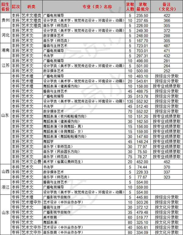 臨沂大學2019年藝術(shù)類專業(yè)錄取分數(shù)線 臨沂大學2019年藝術(shù)類專業(yè)錄取分數(shù)線