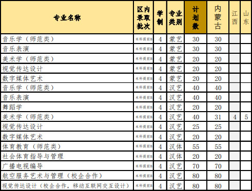 內(nèi)蒙古民族大學(xué)2020年藝術(shù)類本科專業(yè)招生計劃 內(nèi)蒙古民族大學(xué)2020年藝術(shù)類本科專業(yè)招生計劃