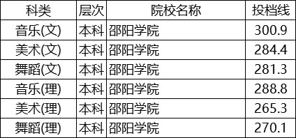 邵陽學院2019年藝術類本科專業(yè)錄取分數(shù)線 邵陽學院2019年藝術類本科專業(yè)錄取分數(shù)線