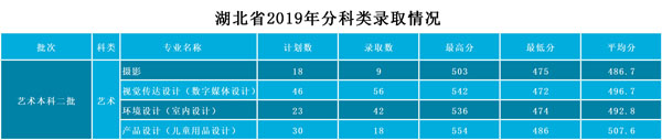 武昌工學(xué)院2019年藝術(shù)類(lèi)本科專(zhuān)業(yè)錄取分?jǐn)?shù)線 武昌工學(xué)院2019年藝術(shù)類(lèi)本科專(zhuān)業(yè)錄取分?jǐn)?shù)線