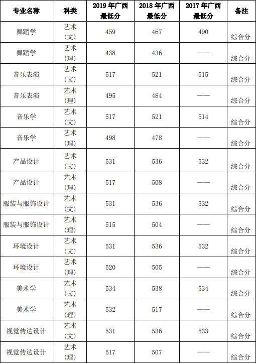 河池學院2019年藝術類本科錄取分數(shù)線 河池學院2019年藝術類本科錄取分數(shù)線