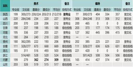 西安歐亞學院2019年藝術類本科專業(yè)錄取分數(shù)線 西安歐亞學院2019年藝術類本科專業(yè)錄取分數(shù)線