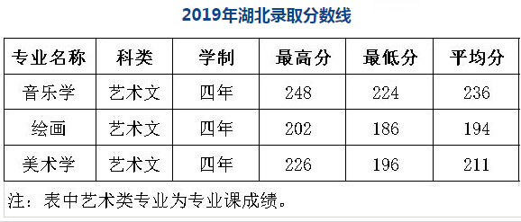 陜西學前師范學院2019年藝術類本科專業(yè)錄取分數(shù)線