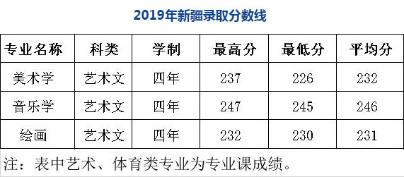 陜西學前師范學院2019年藝術類本科專業(yè)錄取分數(shù)線