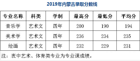 陜西學前師范學院2019年藝術類本科專業(yè)錄取分數(shù)線