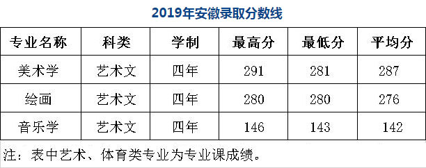 陜西學前師范學院2019年藝術類本科專業(yè)錄取分數(shù)線