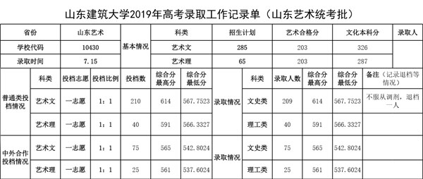 山東建筑大學(xué)2019年美術(shù)類本科專業(yè)錄取分?jǐn)?shù)線 山東建筑大學(xué)2019年美術(shù)類本科專業(yè)錄取分?jǐn)?shù)線