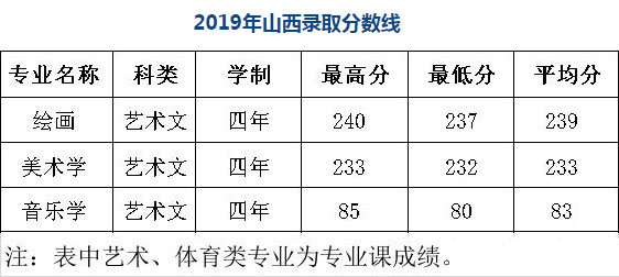 陜西學前師范學院2019年藝術類本科專業(yè)錄取分數(shù)線