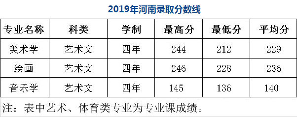 陜西學前師范學院2019年藝術類本科專業(yè)錄取分數(shù)線