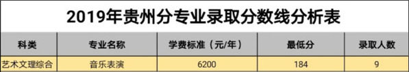 白城師范學(xué)院2019年藝術(shù)類本科專業(yè)錄取分?jǐn)?shù)線 白城師范學(xué)院2019年藝術(shù)類本科專業(yè)錄取分?jǐn)?shù)線