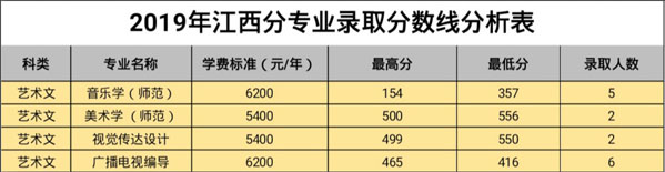 白城師范學(xué)院2019年藝術(shù)類本科專業(yè)錄取分?jǐn)?shù)線 白城師范學(xué)院2019年藝術(shù)類本科專業(yè)錄取分?jǐn)?shù)線