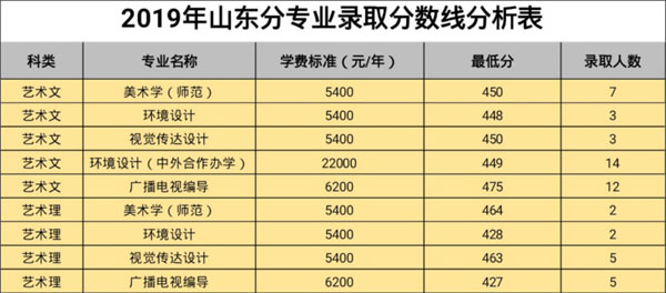白城師范學(xué)院2019年藝術(shù)類本科專業(yè)錄取分?jǐn)?shù)線 白城師范學(xué)院2019年藝術(shù)類本科專業(yè)錄取分?jǐn)?shù)線