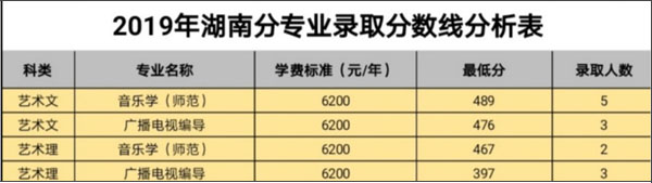 白城師范學(xué)院2019年藝術(shù)類本科專業(yè)錄取分?jǐn)?shù)線 白城師范學(xué)院2019年藝術(shù)類本科專業(yè)錄取分?jǐn)?shù)線