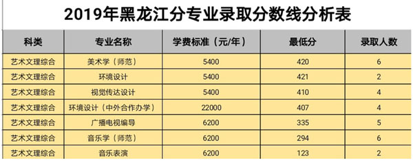 白城師范學(xué)院2019年藝術(shù)類本科專業(yè)錄取分?jǐn)?shù)線 白城師范學(xué)院2019年藝術(shù)類本科專業(yè)錄取分?jǐn)?shù)線