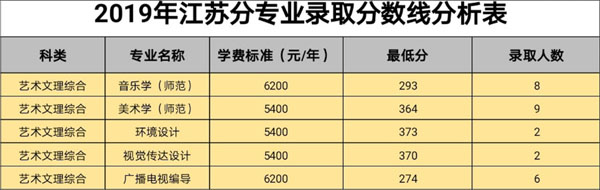 白城師范學(xué)院2019年藝術(shù)類本科專業(yè)錄取分?jǐn)?shù)線 白城師范學(xué)院2019年藝術(shù)類本科專業(yè)錄取分?jǐn)?shù)線