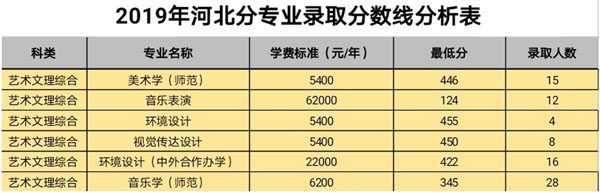 白城師范學(xué)院2019年藝術(shù)類本科專業(yè)錄取分?jǐn)?shù)線 白城師范學(xué)院2019年藝術(shù)類本科專業(yè)錄取分?jǐn)?shù)線