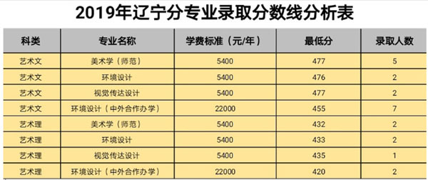 白城師范學(xué)院2019年藝術(shù)類本科專業(yè)錄取分?jǐn)?shù)線 白城師范學(xué)院2019年藝術(shù)類本科專業(yè)錄取分?jǐn)?shù)線