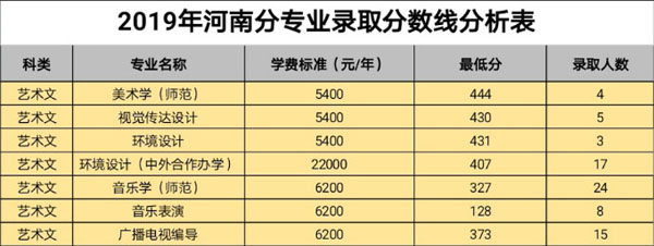 白城師范學(xué)院2019年藝術(shù)類本科專業(yè)錄取分?jǐn)?shù)線 白城師范學(xué)院2019年藝術(shù)類本科專業(yè)錄取分?jǐn)?shù)線