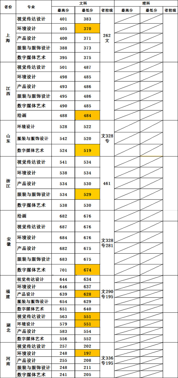 無錫太湖學院2019年美術(shù)類本科專業(yè)錄取分數(shù)線 無錫太湖學院2019年美術(shù)類本科專業(yè)錄取分數(shù)線