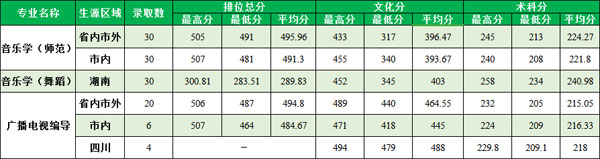 東莞理工學(xué)院2019年藝術(shù)類本科錄取分?jǐn)?shù)線 東莞理工學(xué)院2019年藝術(shù)類本科錄取分?jǐn)?shù)線