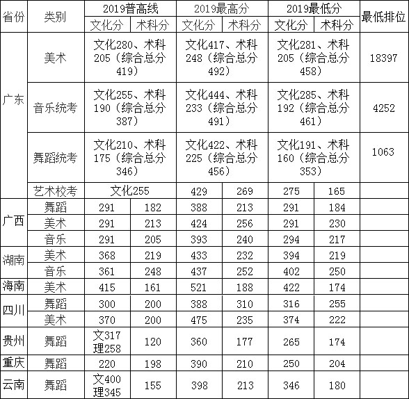 廣東海洋大學(xué)寸金學(xué)院2019年藝術(shù)類本科專業(yè)錄取分?jǐn)?shù)線 廣東海洋大學(xué)寸金學(xué)院2019年藝術(shù)類本科專業(yè)錄取分?jǐn)?shù)線