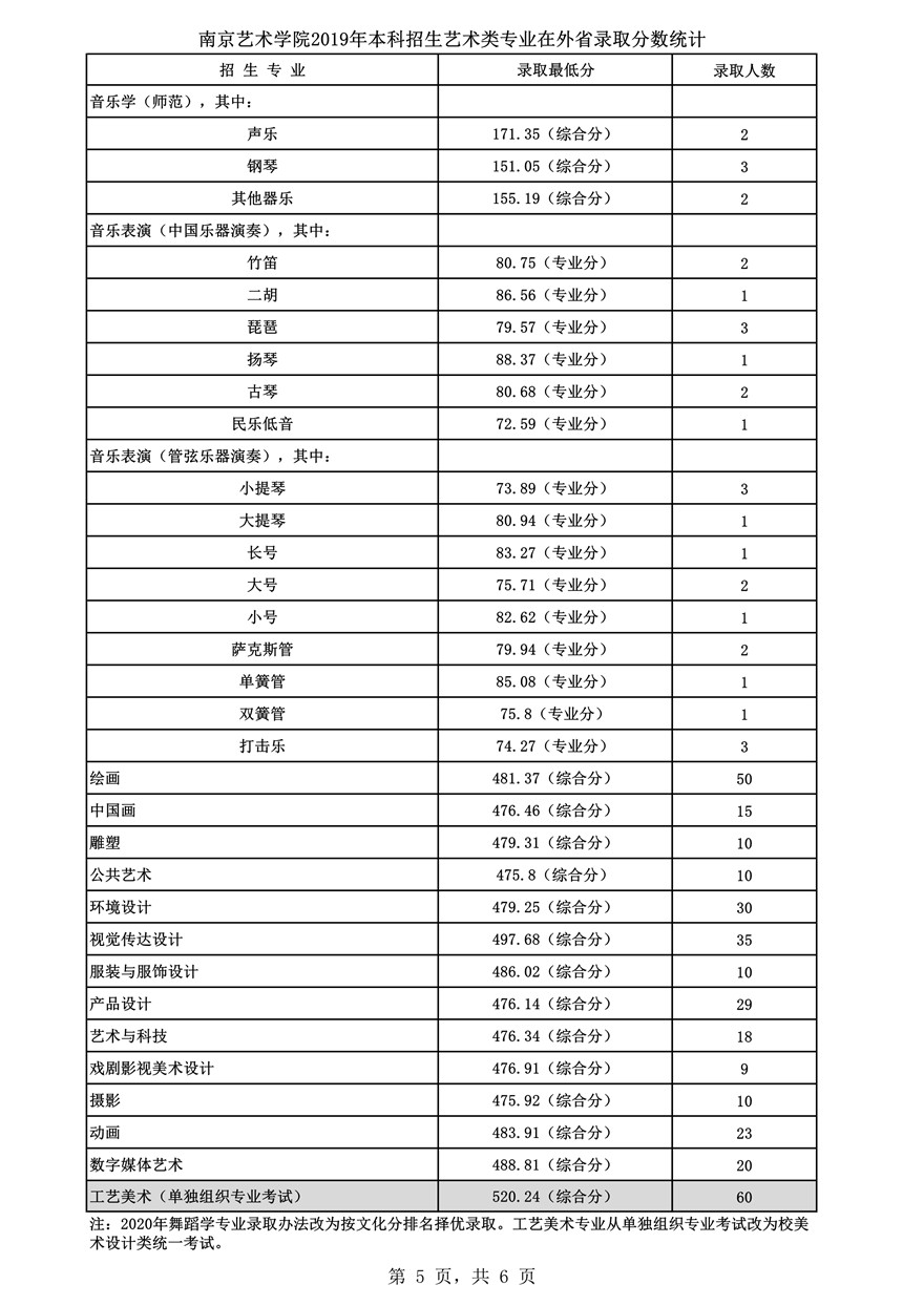 南京藝術(shù)學(xué)院2019年藝術(shù)類(lèi)專(zhuān)業(yè)錄取分及錄取人數(shù)統(tǒng)計(jì)