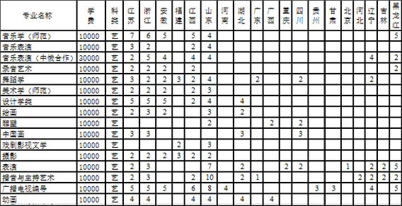 上海師范大學(xué)2020年藝術(shù)類本科專業(yè)招生計(jì)劃 上海師范大學(xué)2020年藝術(shù)類本科專業(yè)招生計(jì)劃