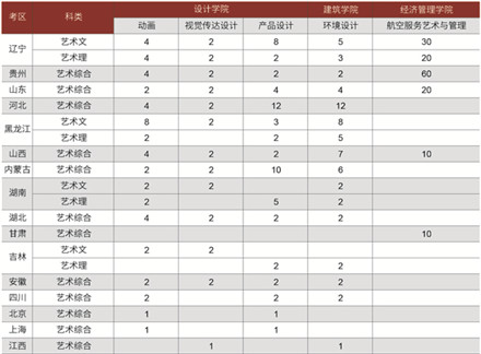 大連民族大學(xué)2020年藝術(shù)類本科專業(yè)招生計(jì)劃 大連民族大學(xué)2020年藝術(shù)類本科專業(yè)招生計(jì)劃